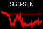 SGD-SEK